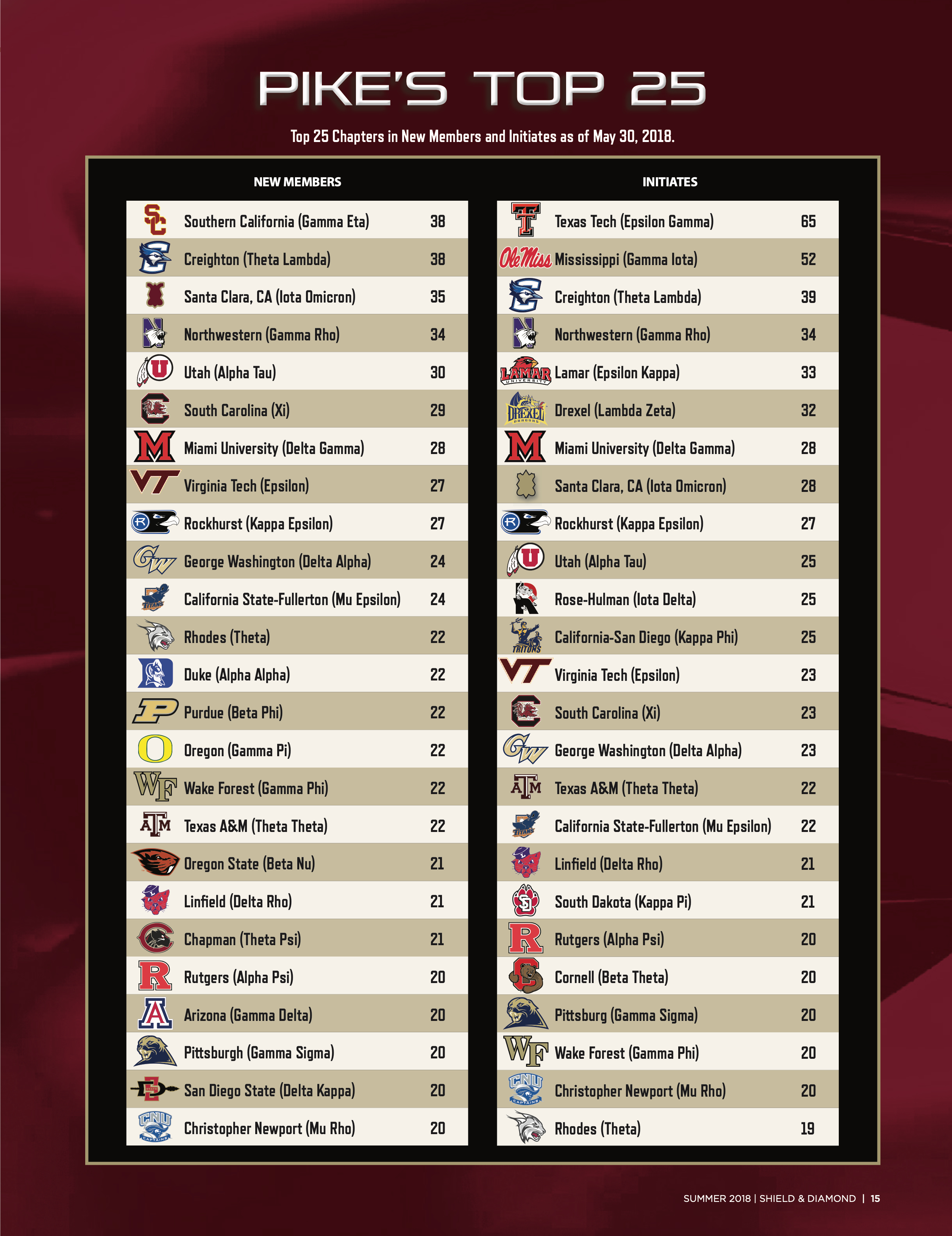 Pike's Top 25, Summer 2018